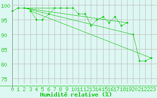 Courbe de l'humidit relative pour Aurillac (15)