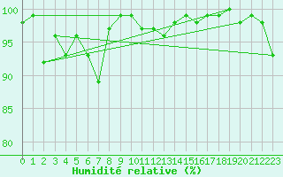 Courbe de l'humidit relative pour Miyakonojo