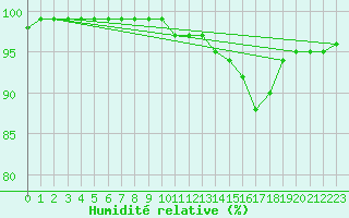 Courbe de l'humidit relative pour Christnach (Lu)