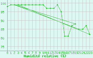 Courbe de l'humidit relative pour Culdrose
