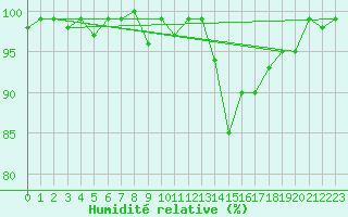 Courbe de l'humidit relative pour Lans-en-Vercors (38)