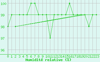 Courbe de l'humidit relative pour Kemi Ajos