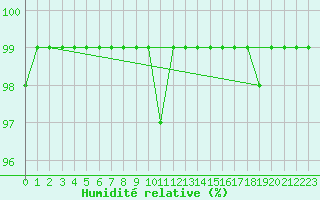 Courbe de l'humidit relative pour Pasvik