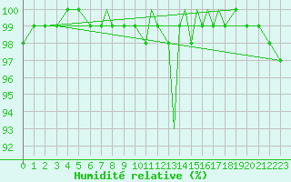 Courbe de l'humidit relative pour Odiham