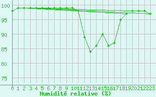 Courbe de l'humidit relative pour Mont-de-Marsan (40)