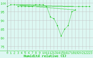 Courbe de l'humidit relative pour Brive-Souillac (19)