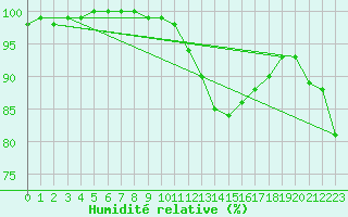 Courbe de l'humidit relative pour Celles-sur-Ource (10)