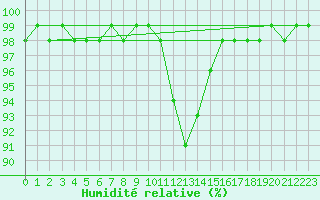 Courbe de l'humidit relative pour Chteau-Chinon (58)