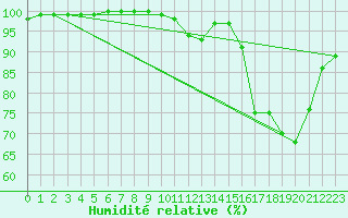 Courbe de l'humidit relative pour Lobbes (Be)