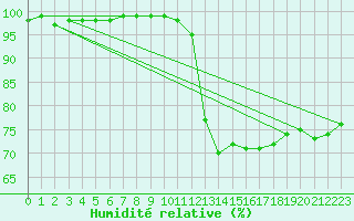 Courbe de l'humidit relative pour Kleiner Feldberg / Taunus