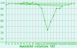 Courbe de l'humidit relative pour Constance (All)