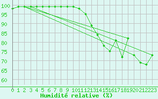 Courbe de l'humidit relative pour Montrodat (48)