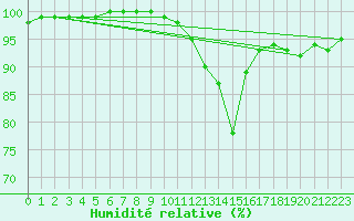 Courbe de l'humidit relative pour Agen (47)