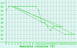 Courbe de l'humidit relative pour Nostang (56)