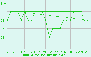 Courbe de l'humidit relative pour Chteauroux (36)