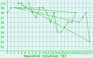 Courbe de l'humidit relative pour Plaffeien-Oberschrot