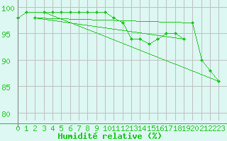 Courbe de l'humidit relative pour Baztan, Irurita