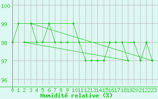 Courbe de l'humidit relative pour Hoherodskopf-Vogelsberg