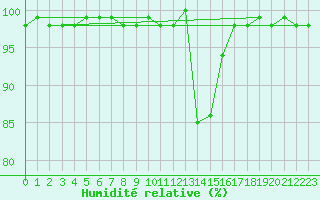 Courbe de l'humidit relative pour Radstadt