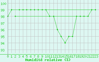 Courbe de l'humidit relative pour Haparanda A