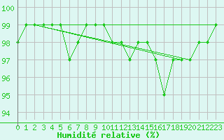 Courbe de l'humidit relative pour Leck