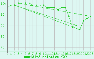 Courbe de l'humidit relative pour Saint-Quentin (02)