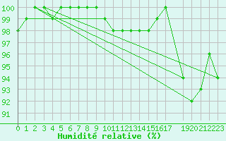 Courbe de l'humidit relative pour Ualand-Bjuland