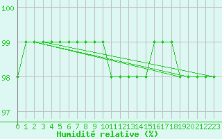 Courbe de l'humidit relative pour Stropkov, Tisinec