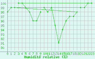 Courbe de l'humidit relative pour Kosta