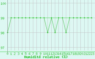 Courbe de l'humidit relative pour Schmuecke