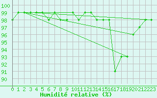 Courbe de l'humidit relative pour Jarnages (23)