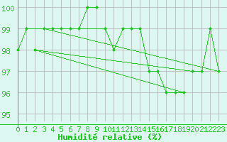 Courbe de l'humidit relative pour Belm