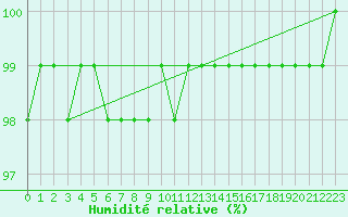 Courbe de l'humidit relative pour Tornio Torppi