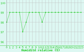 Courbe de l'humidit relative pour Les Charbonnires (Sw)