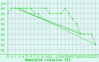 Courbe de l'humidit relative pour Stockholm Tullinge