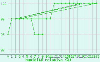 Courbe de l'humidit relative pour Salignac-Eyvigues (24)