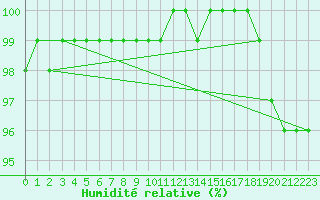 Courbe de l'humidit relative pour Silly (Be)