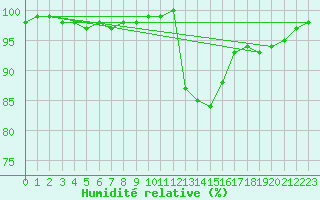 Courbe de l'humidit relative pour Chne-Lglise (Be)