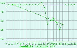 Courbe de l'humidit relative pour Fichtelberg
