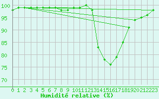 Courbe de l'humidit relative pour Lyon - Saint-Exupry (69)