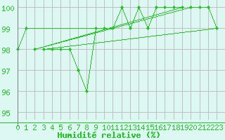Courbe de l'humidit relative pour Aonach Mor