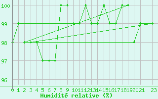 Courbe de l'humidit relative pour Cuprija