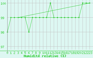 Courbe de l'humidit relative pour Kahler Asten