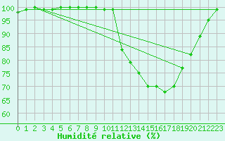 Courbe de l'humidit relative pour Parati
