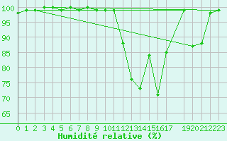Courbe de l'humidit relative pour Rio Urubu