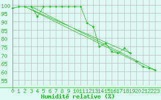 Courbe de l'humidit relative pour Monte S. Angelo