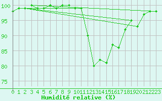 Courbe de l'humidit relative pour Landivisiau (29)