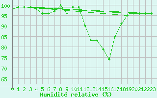 Courbe de l'humidit relative pour Holbeach
