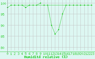 Courbe de l'humidit relative pour Marknesse Aws