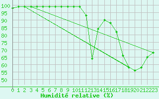 Courbe de l'humidit relative pour Simplon-Dorf